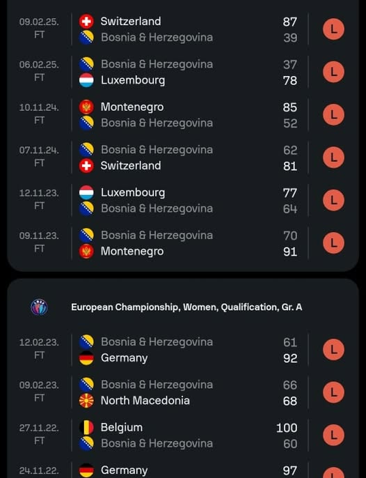 505149694_1080318764155315_8141394297810938549_n Ne pamti se gori niz: Ženska košarkaška reprezentacija BiH niže poraz za porazom – gdje je kraj?